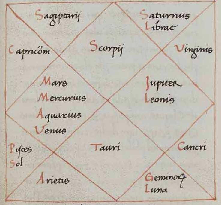 Platón horoszkópja (Cod. Guelf. 12 Aug. 4, 100) Ha pedig erre vonatkozik, akkor ez a mű már 1477 körül Budára érkezett.