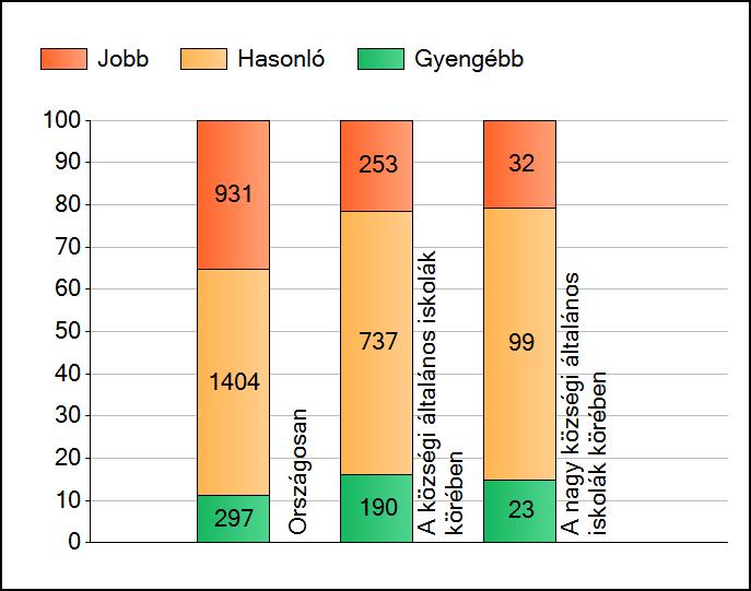 1a Átlageredmények A telephelyek átlageredményeinek összehasonlítása Matematika Az Önök eredményei a községi általános iskolai telephelyek eredményeihez viszonyítva A szignifikánsan jobban,