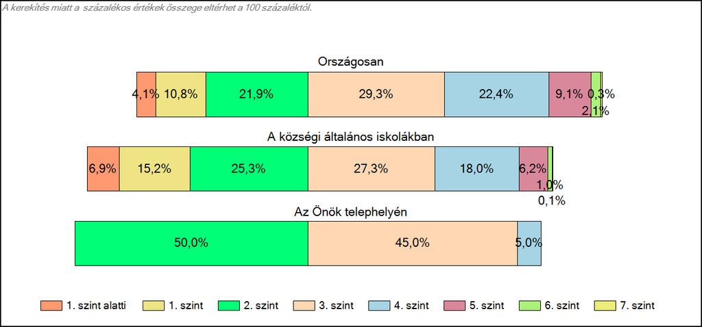 1c Képességeloszlás Az országos eloszlás, valamint a tanulók eredményei a községi általános iskolákban és az Önök