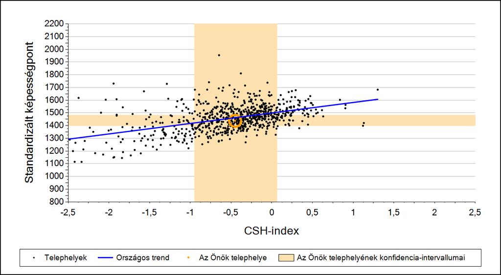 2a Átlageredmény a CSH-index tükrében* A telephelyek tanulóinak a CSH-index alapján várható és tényleges teljesítménye Matematika A községi általános iskolai telephelyek tanulóinak a CSH-index