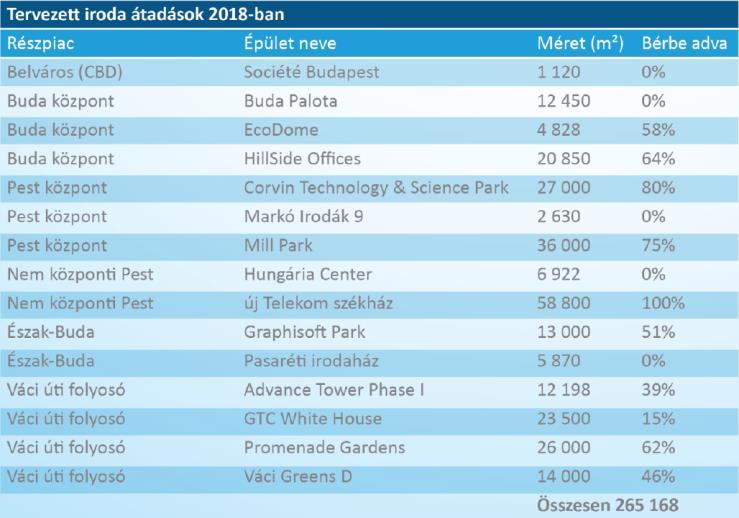 Report (Modern bérirodák) A teljes budapesti modern irodaállomány jelenleg 3.446.110 négyzetmétert tesz ki, melyen belül 2.781.