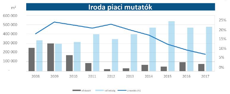 2018 első negyedéve során két új irodaépület került átadásra, 18.280 négyzetméterrel növelve a budapesti modern irodaállomány méretét. A Belvárosban befejeződött a 2.