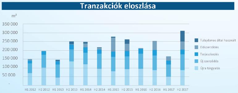 A dél-budai részpiacon és a Buda-központi területen gyakorlatilag elfogytak az üres irodák: ezeken a lokációkon rekord értékű mindössze 3,3% illetve 4,2% a kihasználatlansági mutató.