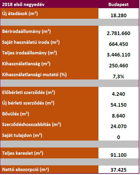 irodapiaci befektetési tranzakció lezárása is várható, amit az átadás előtt álló épületek magas telítettsége és a nagyfokú piaci likviditás is indokol.