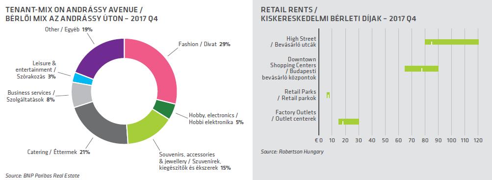 Forrás: BNP Paribas Real Estate Előrejelzés A kiskereskedelmi szektor újjáéledt, egyre erősebb az érdeklődés a külföldi márkák részéről, a már meglévő márkák pedig terjeszkednek.