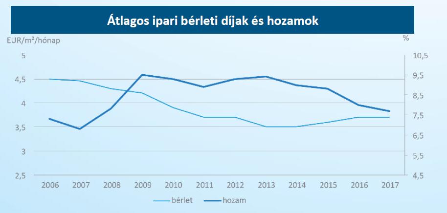 2017 végén az átlagos bérleti díj intervallum 3,5-4,5 EUR/nm/hó volt, az ingatlan típusától és elhelyezkedésétől függően.