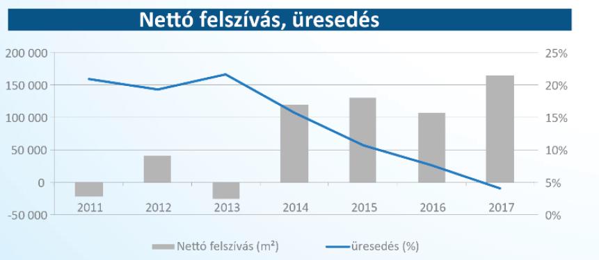 A hazai logisztikai állomány továbbra is koncentrált, négy nagy ingatlantulajdonos birtokolja a bérbe adható területek több mint felét.