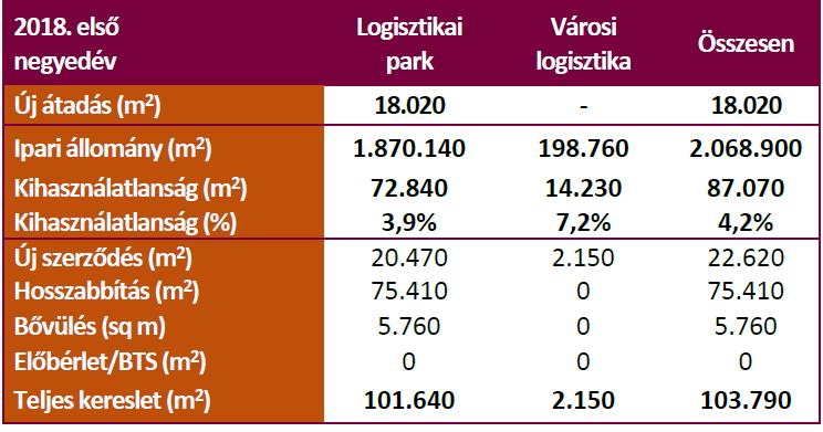 Előrejelzés Forrás: Budapesti Ingatlan-Tanácsadók Egyeztető Fóruma (BRF) 2017-ben megtörtént a korábbi években várt áttörés, a kínálati bővülés újra átlépte a százezer négyzetméteres szintet.