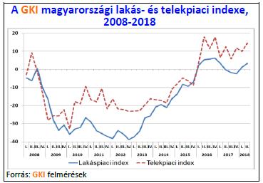 Lakáspiac Jelen alfejezet összeállításánál felhasznált információk a Központi Statisztikai Hivatal (KSH), a Magyar Nemzeti Bank, az Otthon Centrum, a GKI elemzéseiből, statisztikáiból és a portfolio.