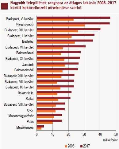 A háztartások rendelkezésre álló reáljövedelmének 5% feletti emelkedése, a munkanélküliség további mérséklődése és az élénk bérkiáramlás révén növekvő megtakarítások további erős keresletet vetítenek