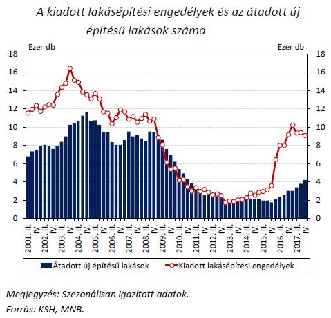 2017-ben mintegy 38 ezer új lakásépítési engedély került kiadásra, közel 14,4 ezer új lakás pedig átadásra, amelyek 20 és 44%-kal haladják meg a 2016-os értékeket.