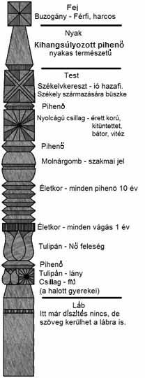Kopjafafaragás A kopjafa részei A kopjafát emberi alakként is lehet értelmezni, hiszen halottaknak állítják. Ezért van feje, teste és lába.