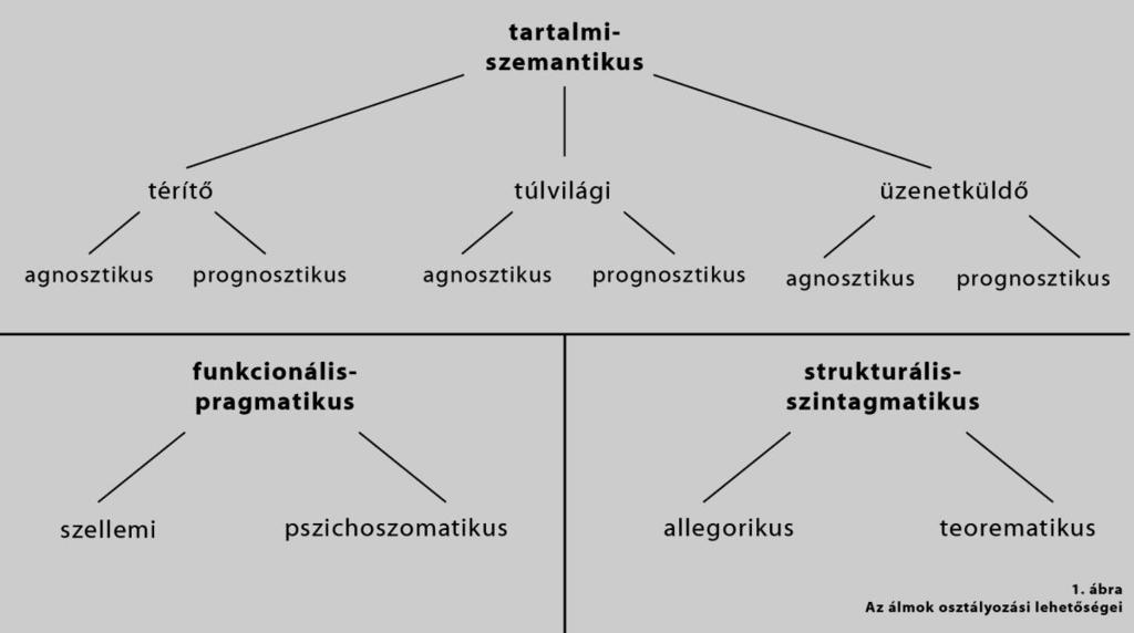 4. Korai osztályozási lehetőségek felvázolása Már az ókorban is kétféle megközelítése létezett az álmoknak: egy úgymond tudományos, filozófiai-pszichológiai jellegű és egy sokkal inkább gyakorlatias,