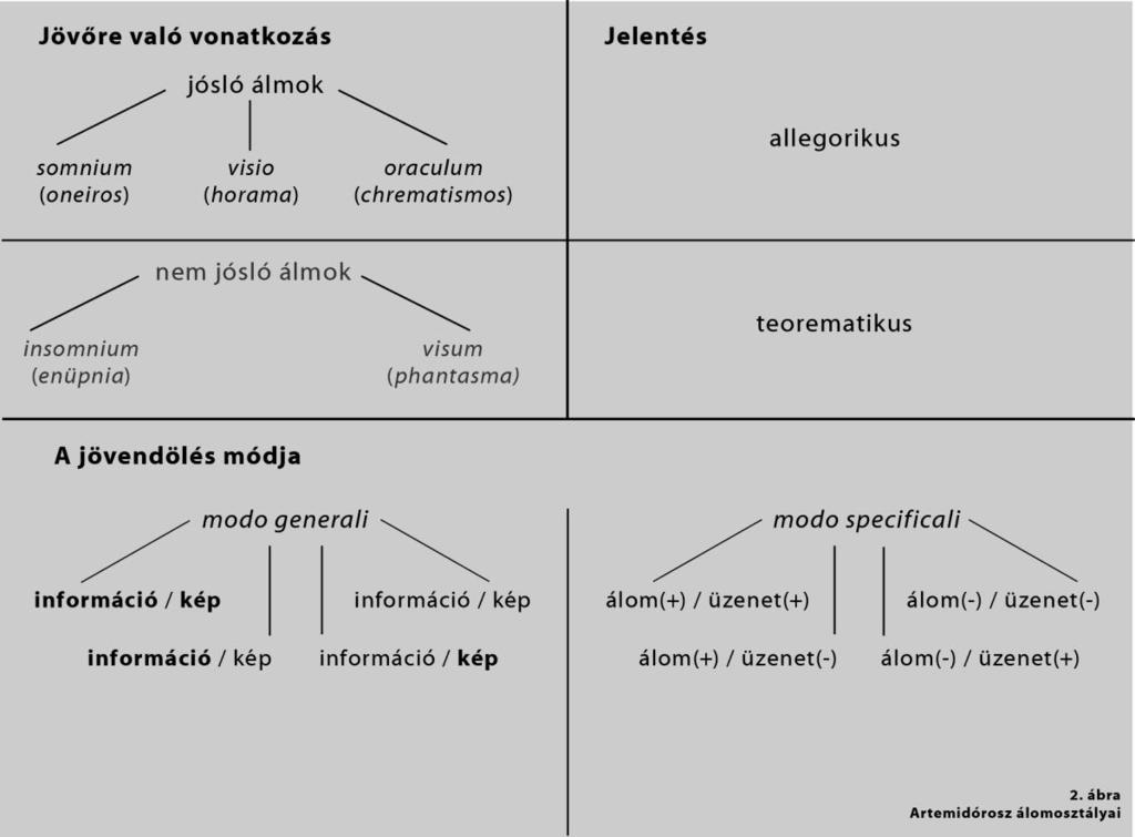 Az előrejelző álmok három alosztályra bonhatók: somnium (oneiros), visio (horama) és oraculum (chrematismos).