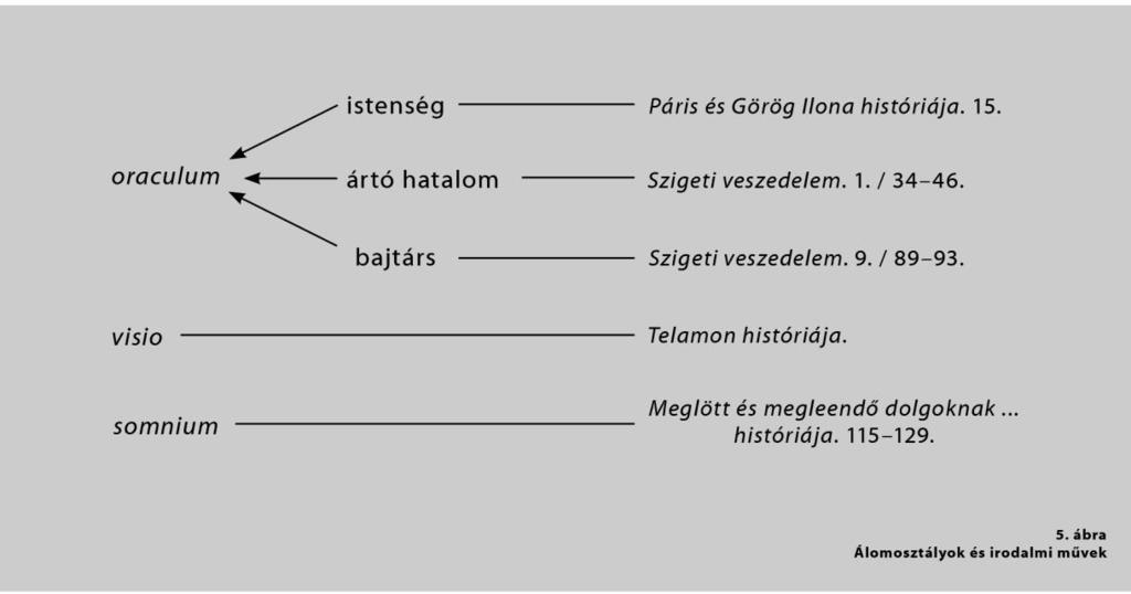 Ennek köszönhetően visióra nem találunk példát az eposzokban. A kor igen népszerű műfajában, a (szép)históriákban azonban néhányszor előfordul ilyen álomlátás: például A Telamon históriájában.