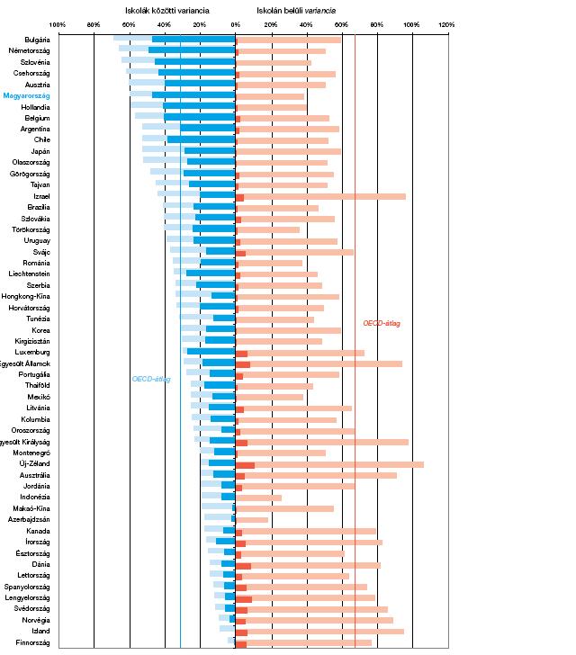 A fenti ábra az egyik kedvenc ábrája a PISA-val foglalkozó másodlagos értelmezéseknek. Ez az ábra a tanulói képességek közötti különbségeknek a magyarázatával foglalkozik.