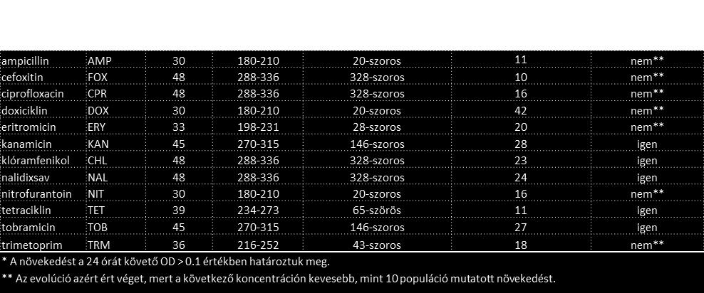 V. Eredmények V.1. Nagyléptékű laboratóriumi evolúciós kísérlet az egyes antibiotikumokkal szemben magas rezisztenciával rendelkező törzsek létrehozására.