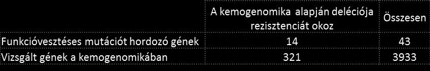 4. táblázat. Az azonosított funkcióvesztéses mutációt hordozó gének összevetése Girgis és mtsai kemogenomikai adatsorával a két vizsgálatban átfedő 9 antibiotikum eredményeit összesítve.