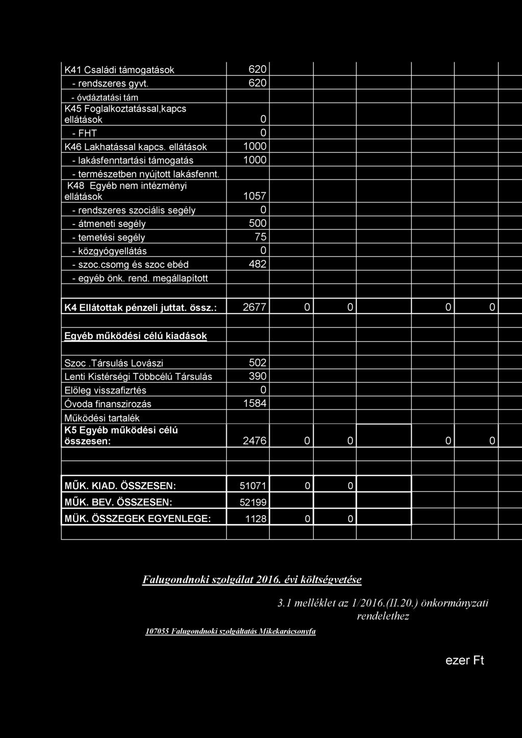 K48 Egyéb nem intézményi ellátások 1057 - rendszeres szociális segély 0 - átmeneti segély 500 - temetési segély 75 - közgyógyellátás 0 - szoc.csomg és szoc ebéd 482 - egyéb önk. rend. megállapított K4 Ellátottak pénzeli juttat.