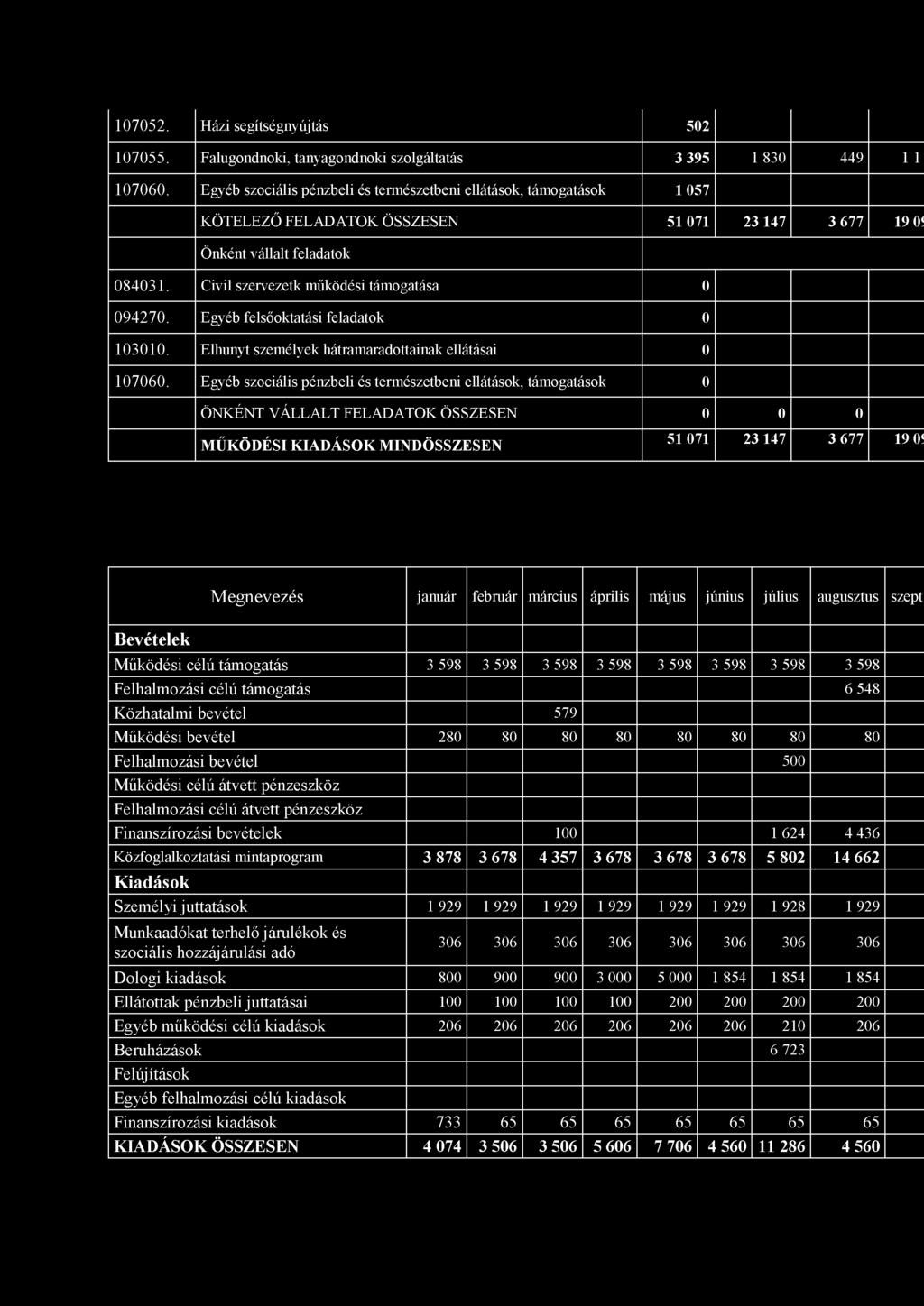 C ivil szervezetk m űködési támogatása 0 094270. Egyéb felsőoktatási feladatok 0 103010. Elhunyt szem élyek hátramaradottainak ellátásai 0 107060.