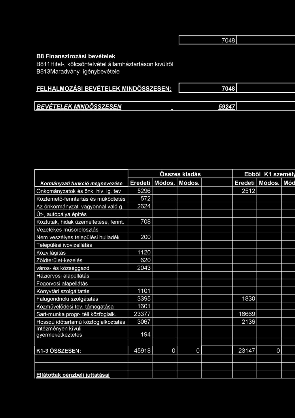 7048 B8 Finanszírozási bevételek B811Hitel-, kölcsönfelvétel államháztartáson kívülről B813Maradvány igénybevétele FELHALMOZÁSI BEVÉTELEK MINDÖSSZESEN: 7048 BEVÉTELEK MINDÖSSZESEN 59247 Összes kiadás