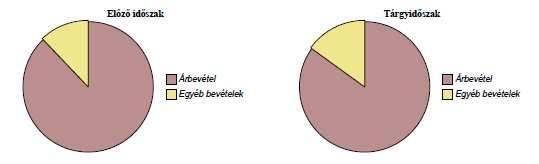 -1-1. Bevezető 1.1. Összehasonlíthatóság Az alábbiakban a jövedelmezőségi-, pénzügyi-, és vagyoni helyzete, annak alakulása kerül bemutatásra az egyszerűsített éves beszámoló adataiból képzett