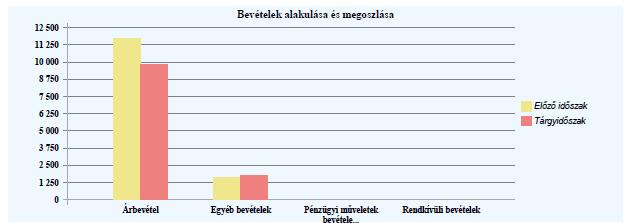 -2-2.2. Árbevétel Az árbevétel az előző időszakhoz képest 1,931 EFt összeggel, 16.5 %-kal csökkent. A mutató alakulása önmagában kedvezőtlen.