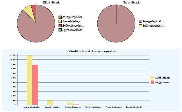 -3-2.5. Anyagjellegű ráfordítások Az összes ráfordításon belül az anyagjellegű ráfordítások aránya (anyaghányad) az előző időszaki 88.2 %-ról a tárgyidőszakban 99.7 %-ra nőtt.