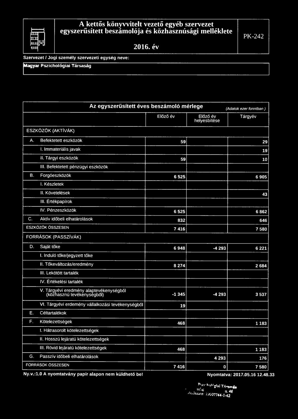 Befektetett pénzügyi eszközök B. Forgóeszközök 6 525 6 905 1. Készletek II. Követelések 43 III. Értékpapírok IV. Pénzeszközök 6 525 6 862 C.
