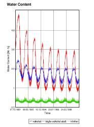 nedvességtartalom és nedvességtartalom INSTACIONER