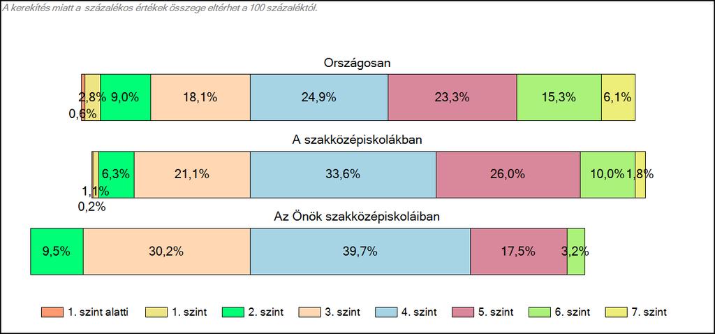 Szövegértés A tanulók