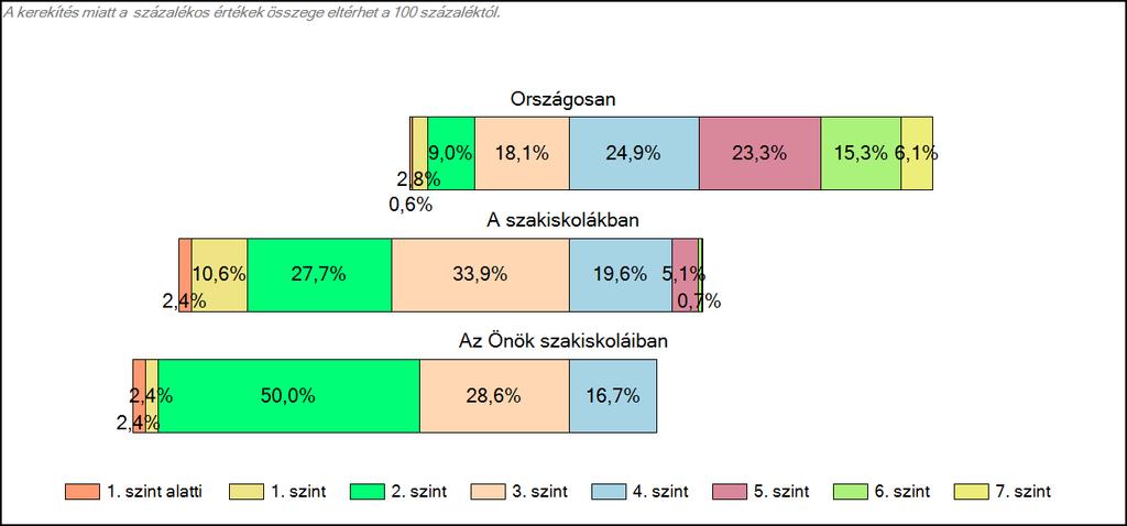 1c Képességeloszlás Az országos eloszlás, valamint a tanulók eredményei a szakiskolákban és az Önök