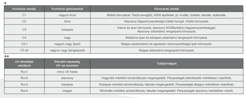 Lindab Bevonatok 1 Fémbevonat és színbevonat szerint Korróziós környezet erőssége- Alkalmazás, felhasználási környezet tulajdonságai szerint