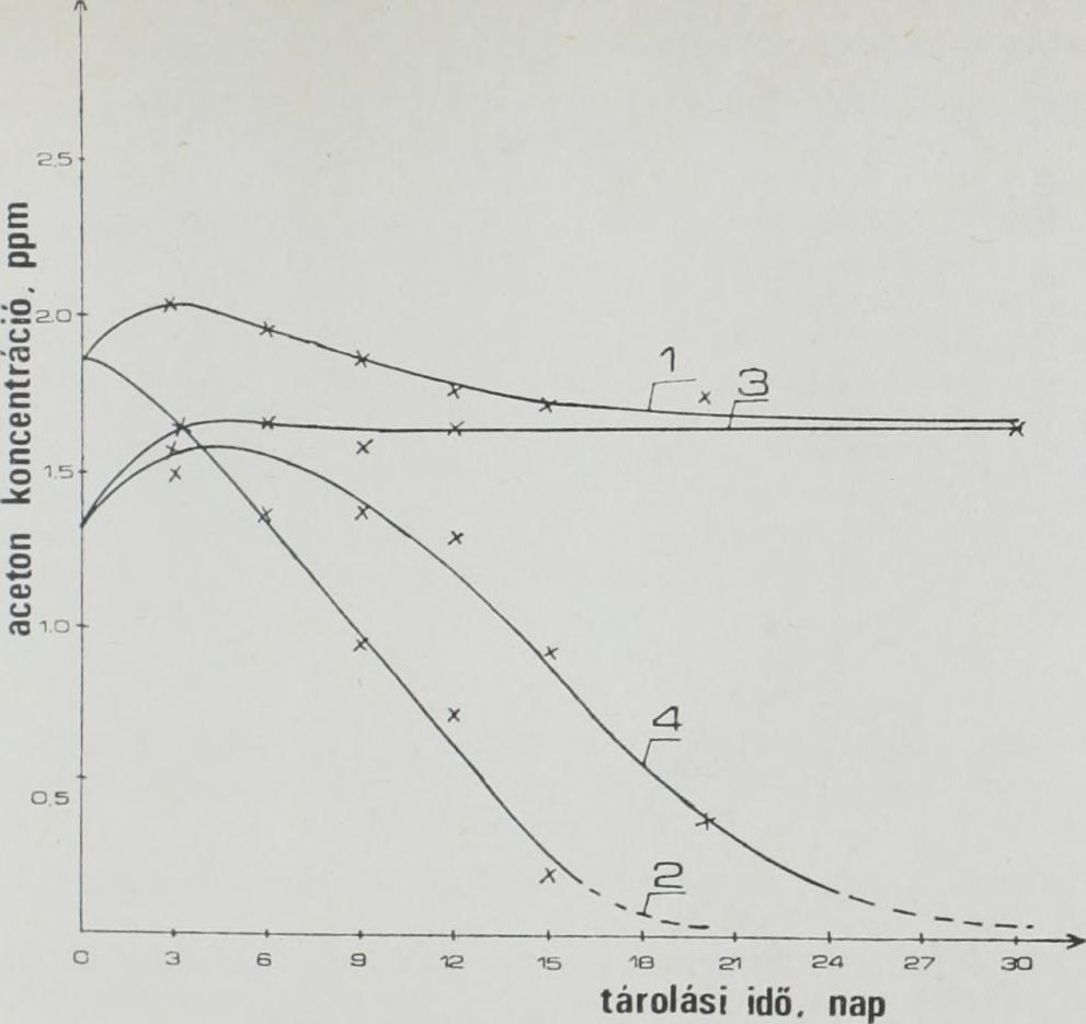 4. ábra Az aceton[koncentrációjának változása + 2, Ш. + 10 C-os tárolás során a joghurt-w (1, 111. 2), valam int a joghurt-b 37/18 (3, ill.