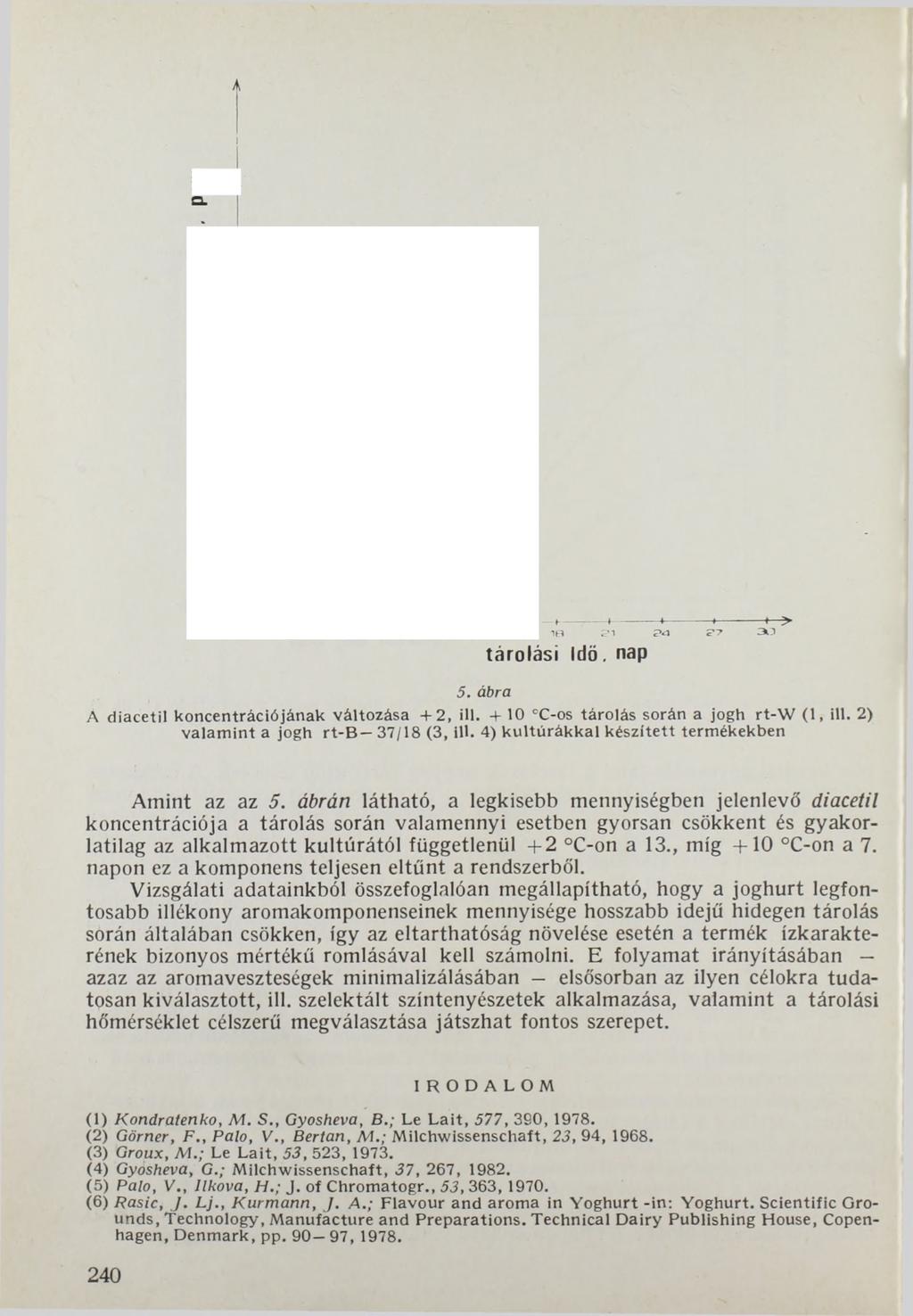 A О. tárolási Idő. nap 5. ábra Á diacetil koncentrációjának változása + 2, ill. + 10 cc-os tárolás során a jogh rt-w (1, ill. 2) valam int a jogh rt- B 37/18 (3, ill.