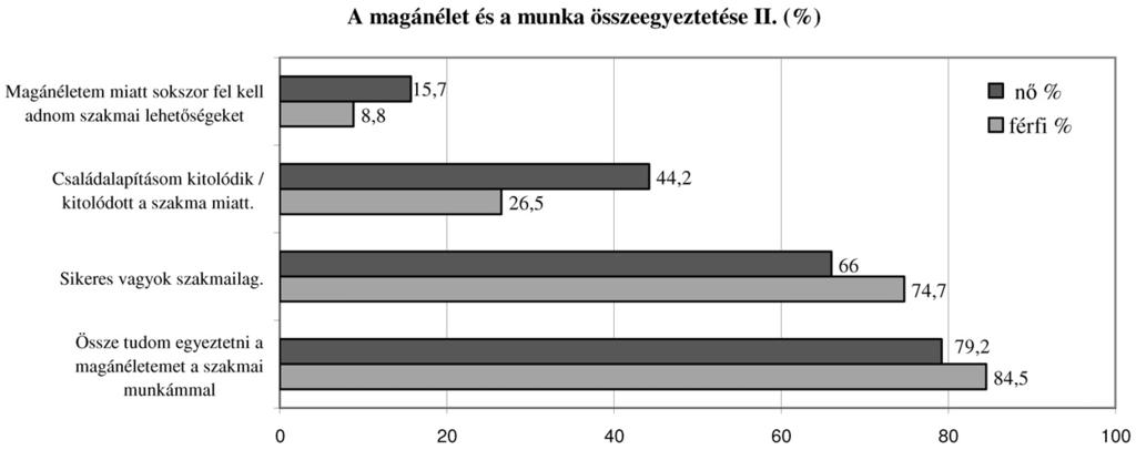 sikerül megvalósítani a saját maguk által felállított egyensúlyt ez csak minden hatodik nõnek és minden negyedik férfinak sikerül. 7.3.