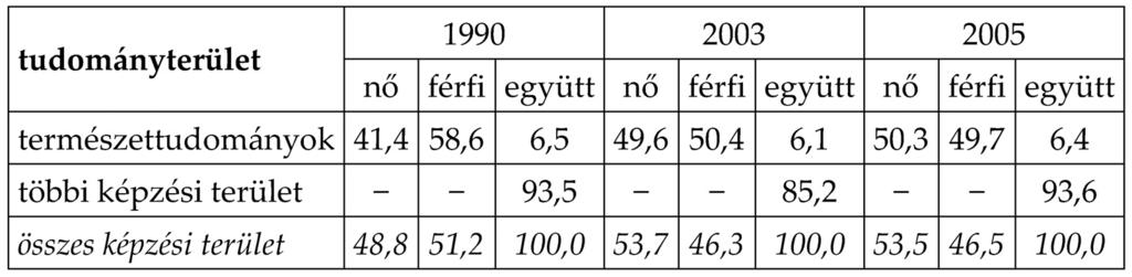 2. táblázat. Az egyetemi és fõiskolai hallgatók nemek szerinti megoszlása a természettudományi képzésben* (%) * nappali tagozaton Forrás: Nõk és férfiak Magyarországon, KSH (2005) 1.
