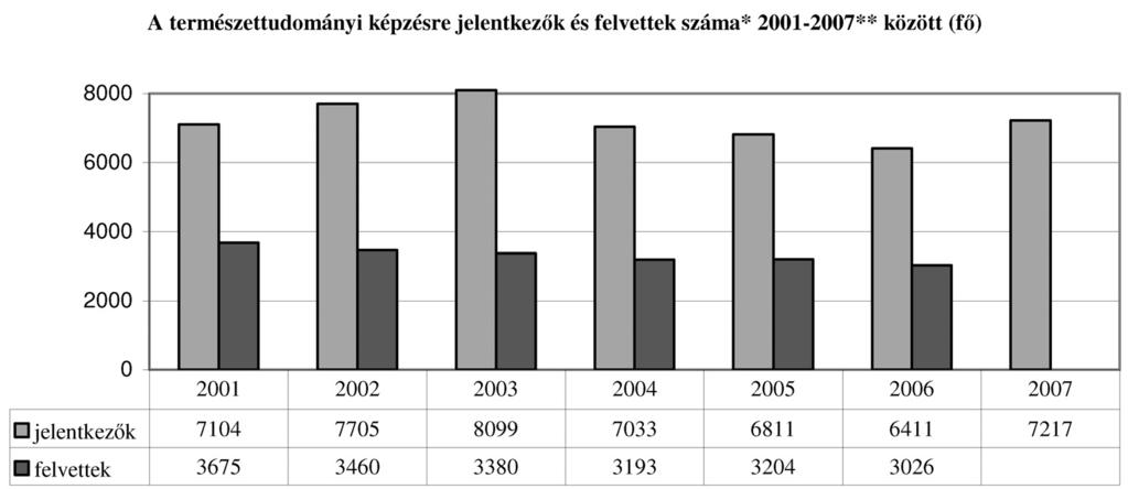magánéletet elõtérbe helyezõk száma (Tárki-Omnibusz 1998), de a megkérdezett nõk kétharmada a magánéletét részesíti elõnyben a hivatásával szemben (Pongrácz, 2001). 2. A természettudományi kutatói pálya 2.