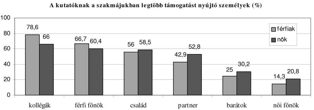 láthattuk, általában egyidõsen házasodnak. A fenti táblázatból jól kivehetõ, hogy a kutatók elsõ házasságkötésének idõzítése alig változott.
