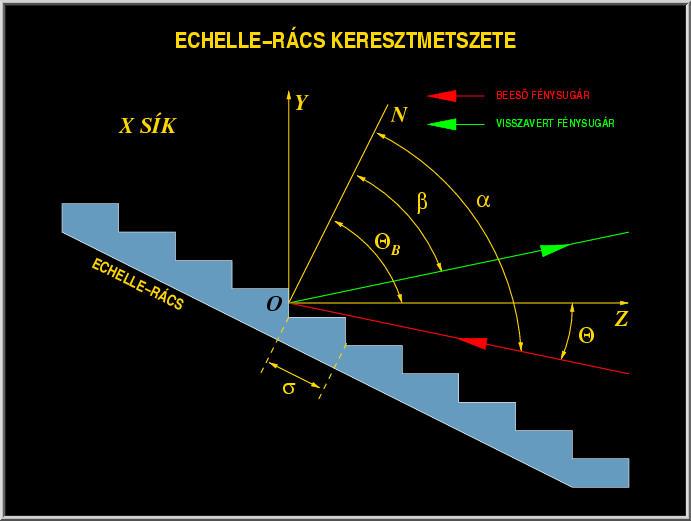 hu/astronomy/astroteaching/instrumentation/echellespectroscopy/echelle-spectroscopy.php) A 3.7. ábrán az α a fénysugár beesési szöge, β a diffrakciós szög, σ a rácsállandó, θ B pedig az ún.