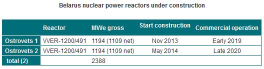 Épülő VVER-1200 blokkok Belarusz Atomerőmű, Osztrovec V491 2008: Atomsztrojekszport, Westinghouse-Toshiba, Areva érdeklődik 2009-ben a kormány az oroszokat választotta, 2011-ben államközi szerződés 2