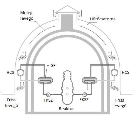 V392M biztonsági rendszerek Passzív rendszerek (eltérés V491-től): Két fokozatú