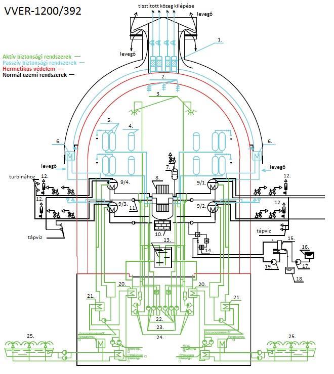 V392M biztonsági rendszerek 1. Légszűrők 2. Katalitikus H2 rekombinátorok 3. Sprinkler rendszer 4. Primer hidroakkumulátor 5. Szekunder hidroakkumulátor 6. SPOT PG 7. Térfogatkompenzátor 8.