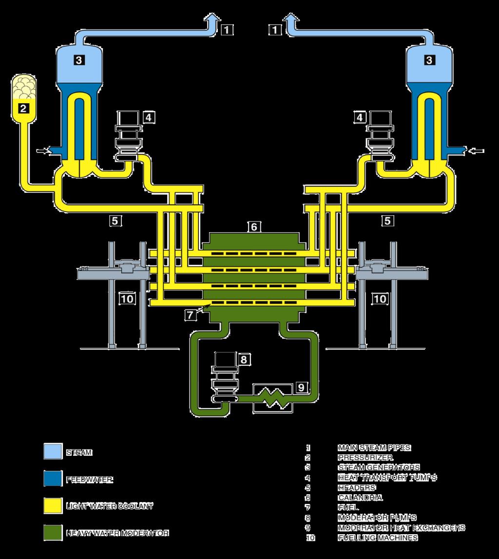 ACR-1000 AECL (Atomic Energy of Canada) Nehézvizes reaktorral (PHWR) CANDU továbbfejlesztése 1165 MWe 520 párhuzamos vízszintes cső a kalandriában Kalandriában nehézvíz moderátor Könnyűvíz hűtőközeg