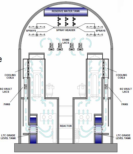 ACR-1000 Passzív üzemzavari hűtés CDF < 3,4x10-7 / reaktorév (üzem közben) Építési idő: <5 év (n-edik blokknál 42 hónap első betonozástól első