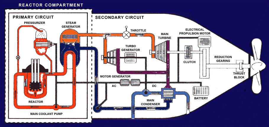 Atommeghajtású tengeralattjárók előnyei Sokkal kisebb a logisztikai támogatás igénye: a Nautilus 62 562 tengeri mérföldet (kb. 112 620 km) tett meg első üzemanyagcseréjéig.