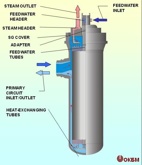 Úszó atomerőmű (KLT-40S) KLT-40S gőzfejlesztő 2018.10.