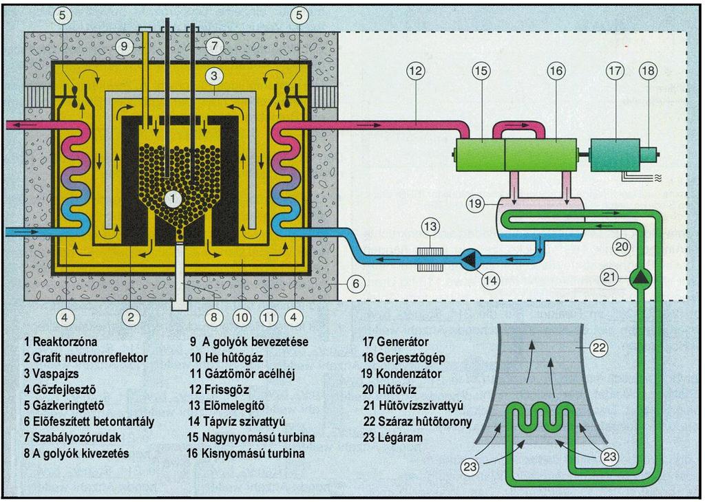 Magas hőmérsékletű tóriumos reaktor (THTR) 2018.10.