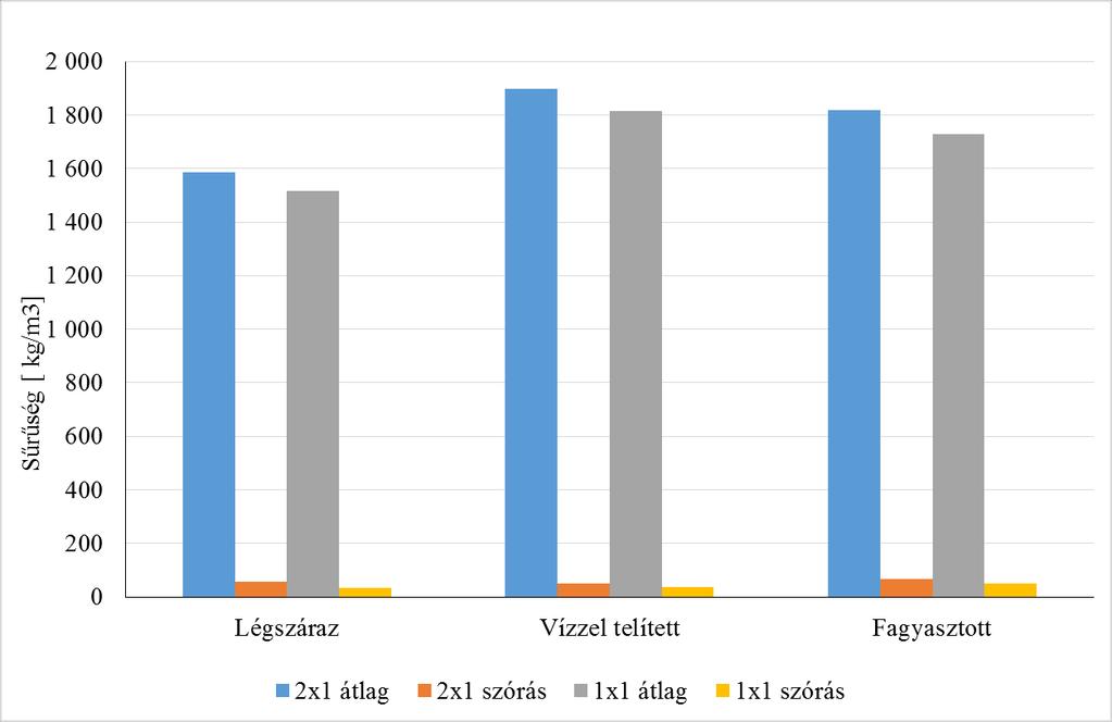 4. Mérési eredmények (táblázatok), egyes diagramok, 4.1.