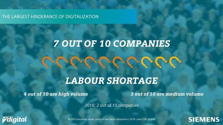 A digitalizáció és a Siemens A Siemens a GKI Digital módszertani támogatásával 2016-ban létrehozta a Digitalizációs Index-et mely egy objektív, 1-től 5-ig terjedő skálán értékeli a hazai vállalatok